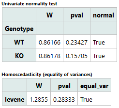 Figure: Normality and Homoscedasticity Test